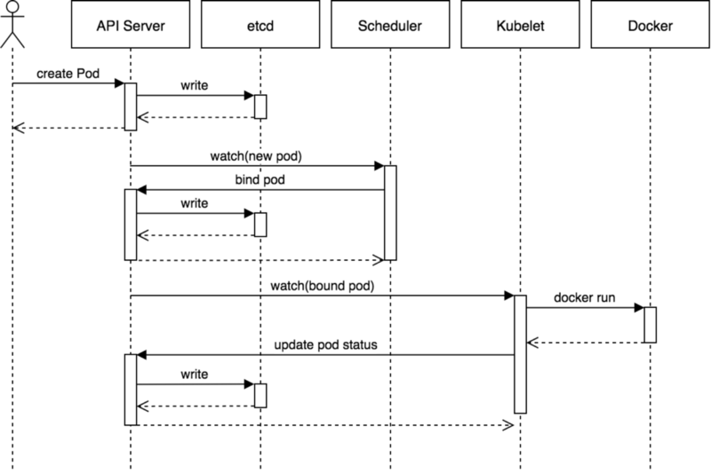 《Kubernetes--基本概念与组件》