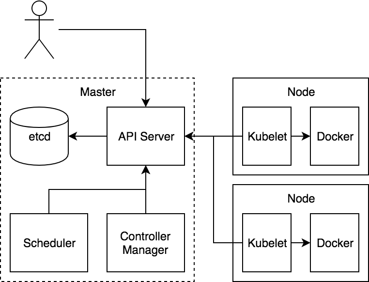 《Kubernetes--基本概念与组件》