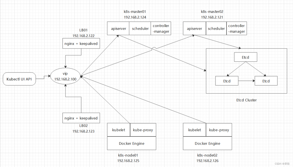 《Kubernetes--集群安装部署过程（v.1.24.3-kubeadm方式）》