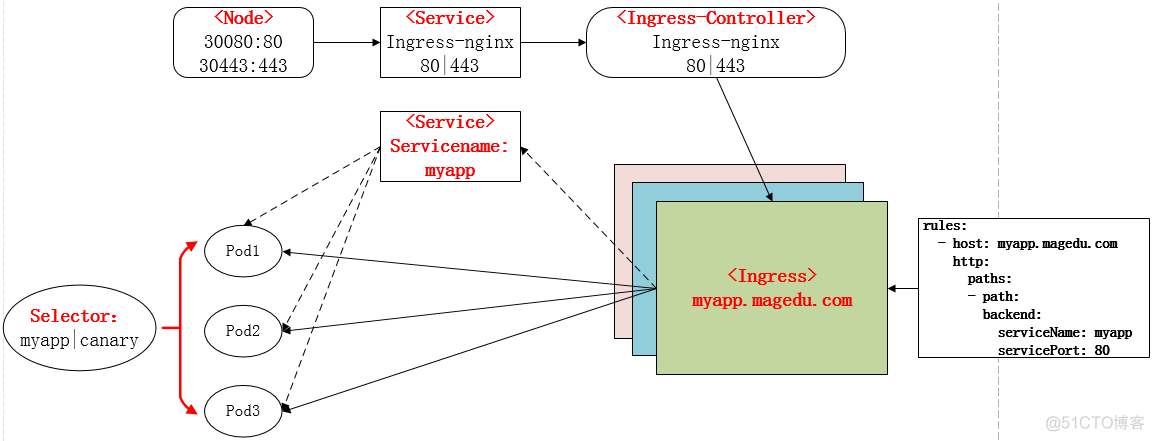 《Kubernetes--Ingress 详解》