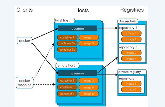 《Docker基础》
