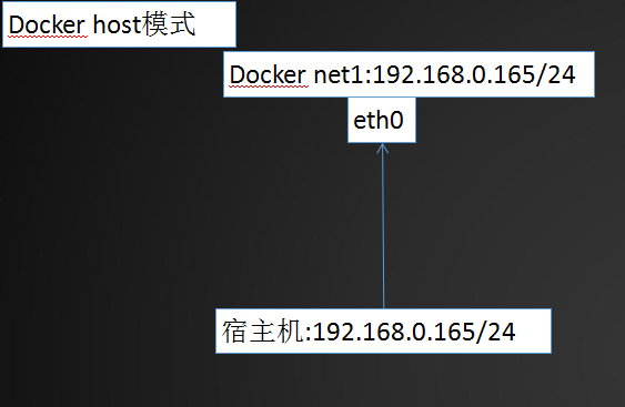 《Docker的单主机网络》