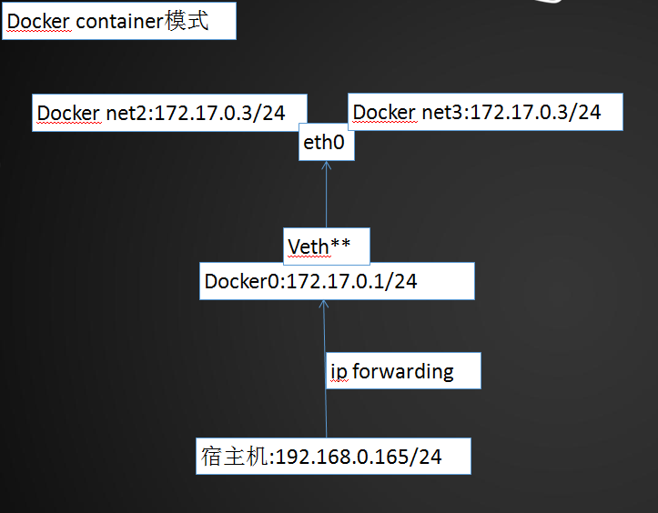 《Docker的单主机网络》