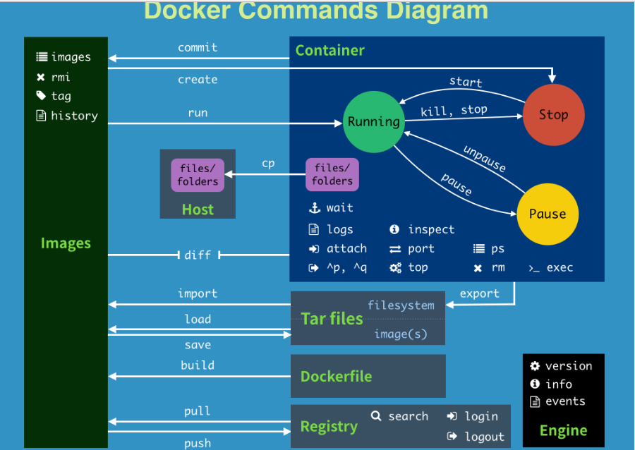 《Docker常用命令》