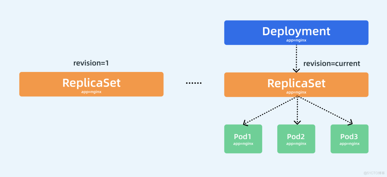 《Kubernetes--Deployment 控制器》