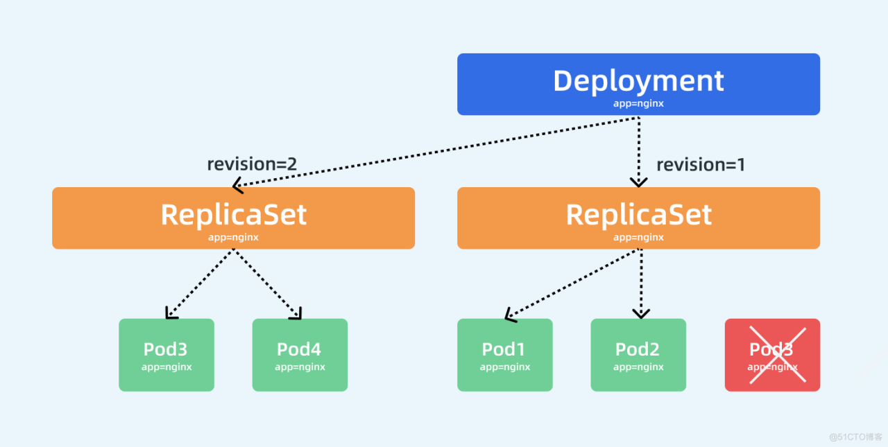 《Kubernetes--Deployment 控制器》