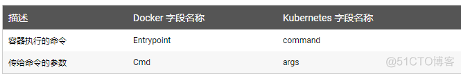 《Kubernetes--POD Command和容器镜像 CMD的启动顺序》