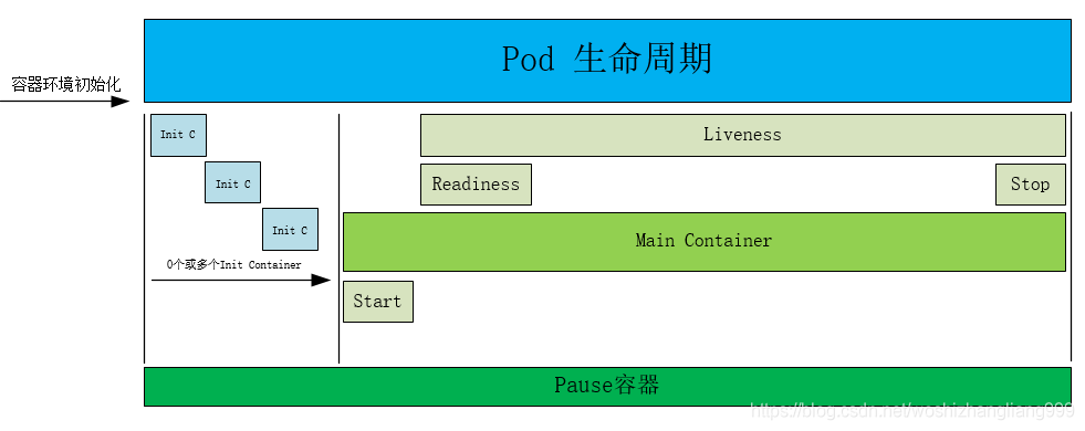 《Kubernetes--POD的启动流程及控制容器的启动顺序》