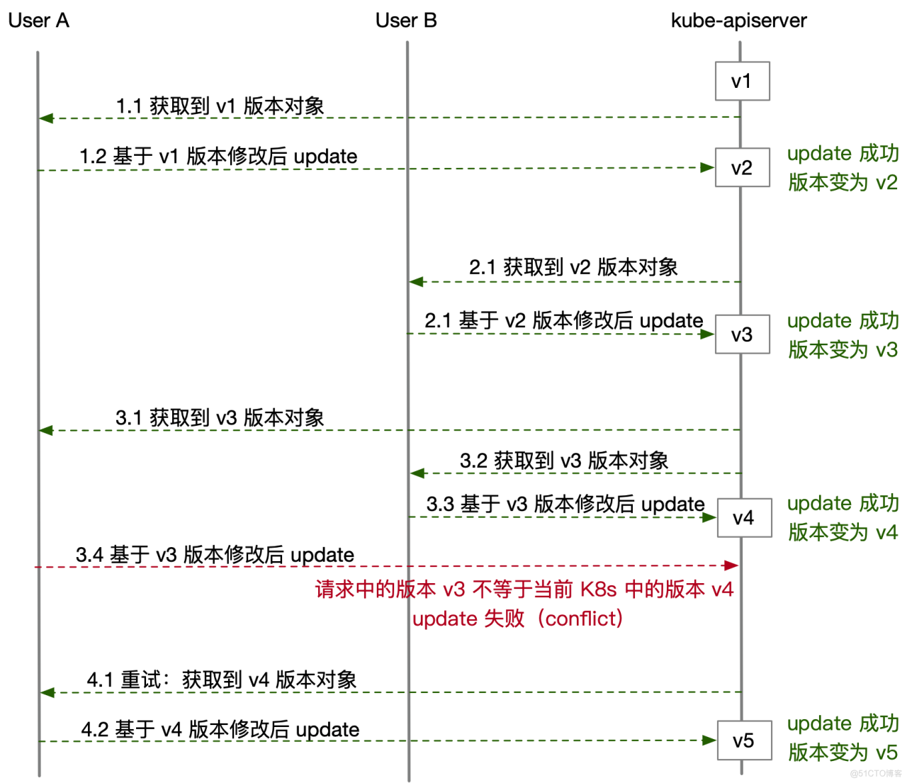 《Kubernetes--资源更新机制》