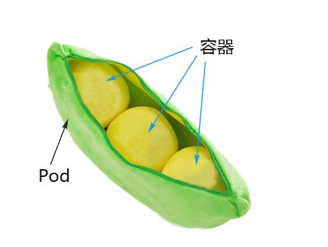 《Kubernetes--POD的原理与基本的调度单元》