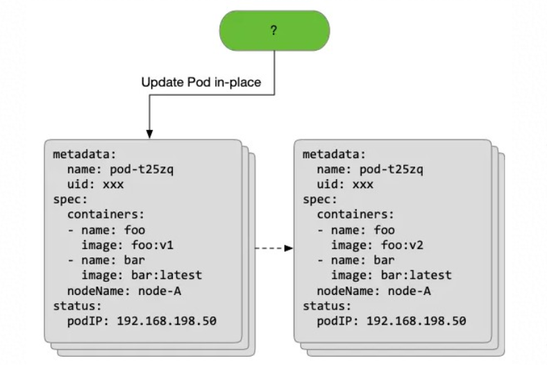 《Kubernetes--如何实现原地升级》