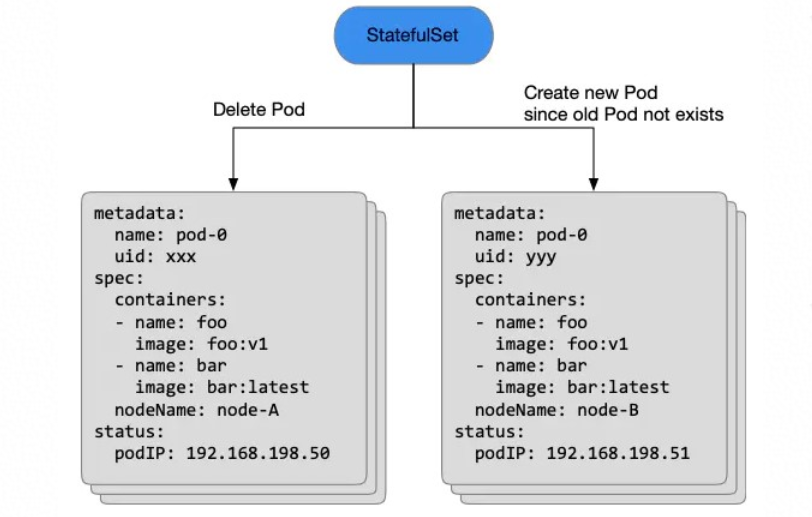 《Kubernetes--如何实现原地升级》