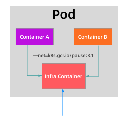 《Kubernetes--POD的原理与基本的调度单元》