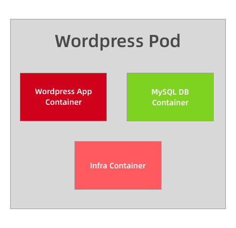 《Kubernetes--POD的原理与基本的调度单元》