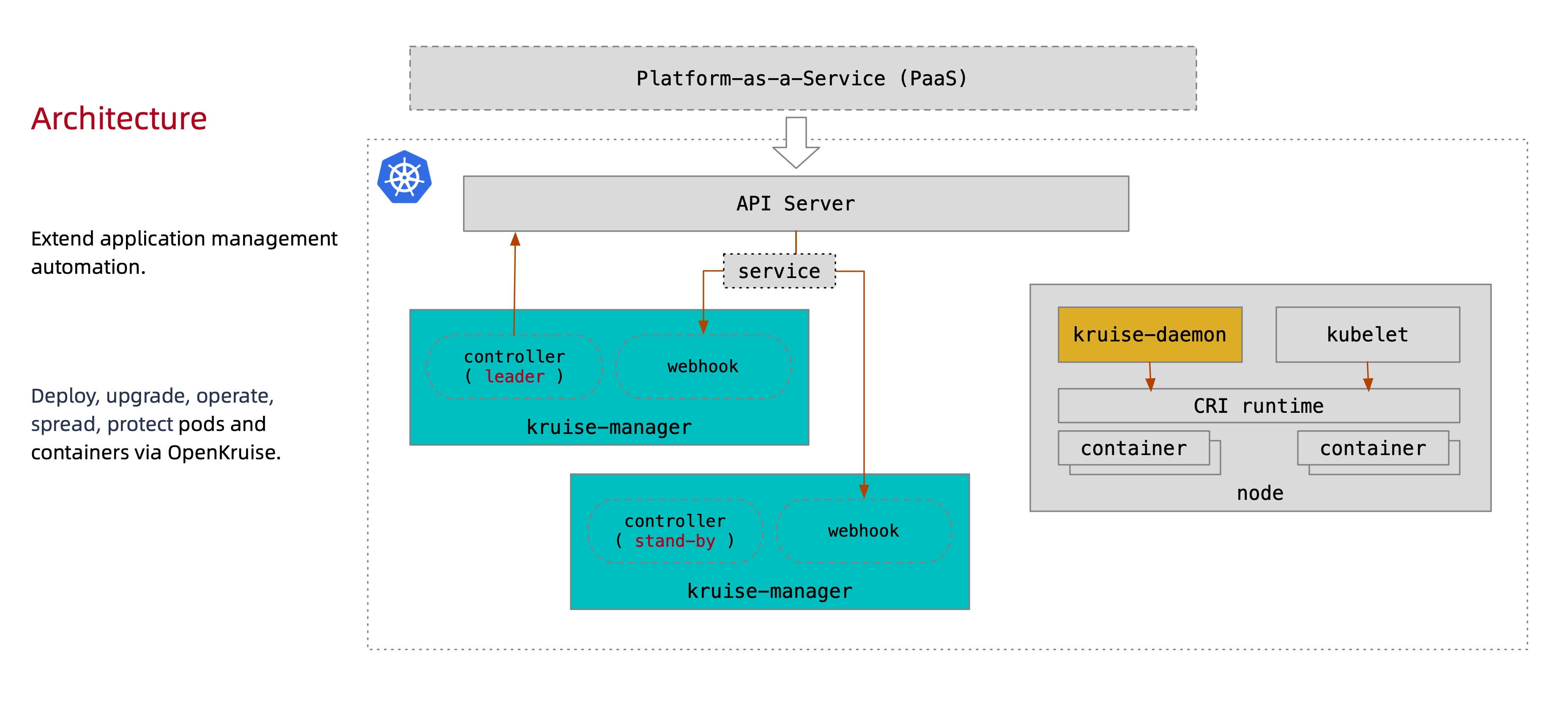 《Kubernetes--OpenKruise原地升级组件》