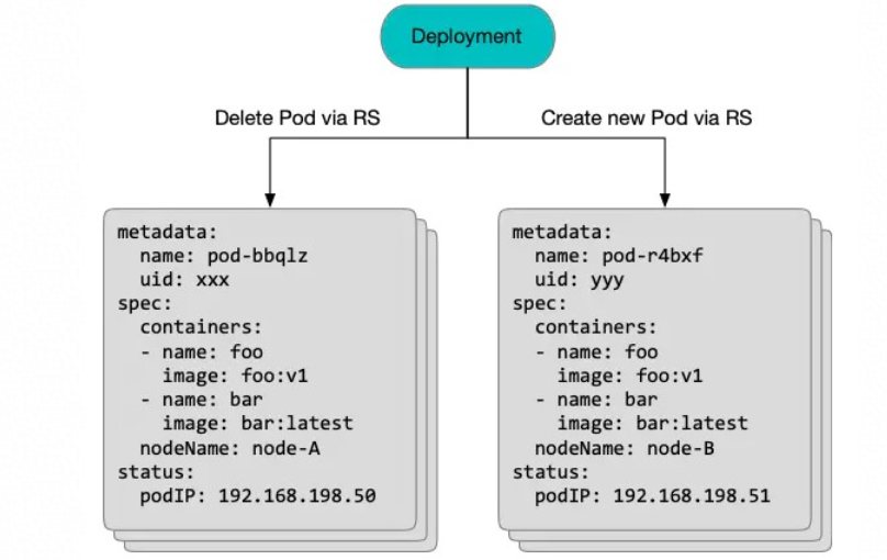 《Kubernetes--如何实现原地升级》