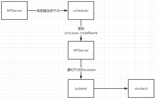 《Kubernetes--POD的启动流程及控制容器的启动顺序》