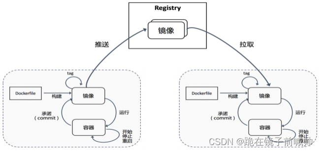 《Kubernetes--Harbor》