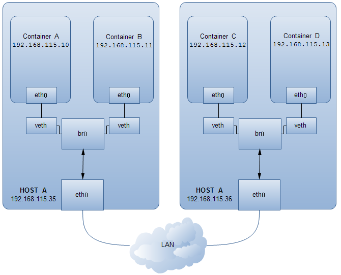 《Docker 学习笔记》