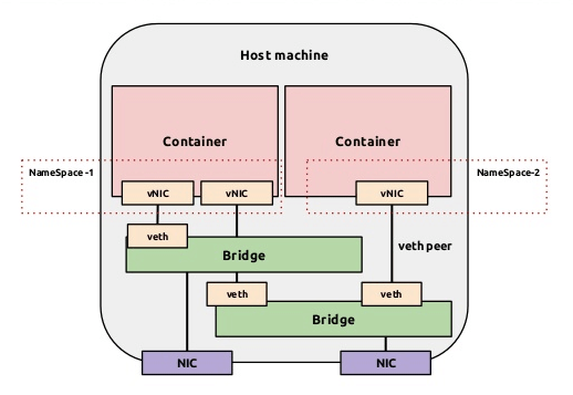 《Docker 学习笔记》