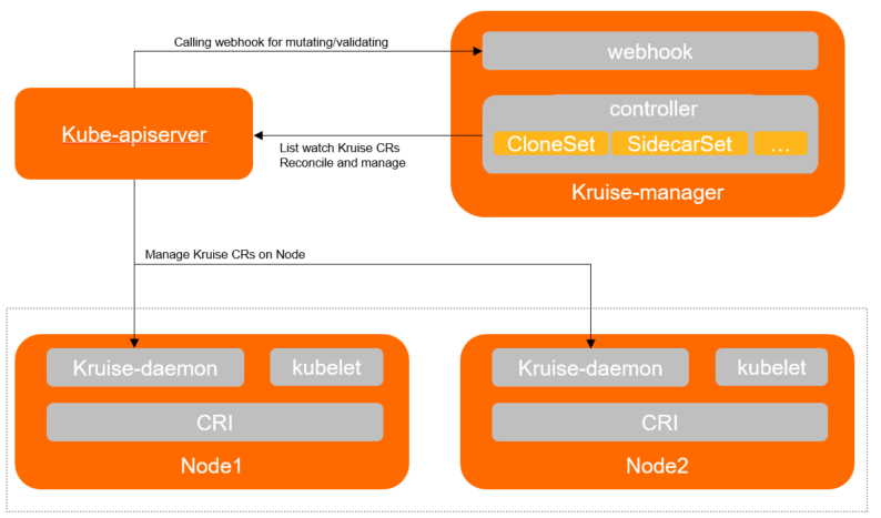 《Kubernetes--OpenKruise原地升级组件》