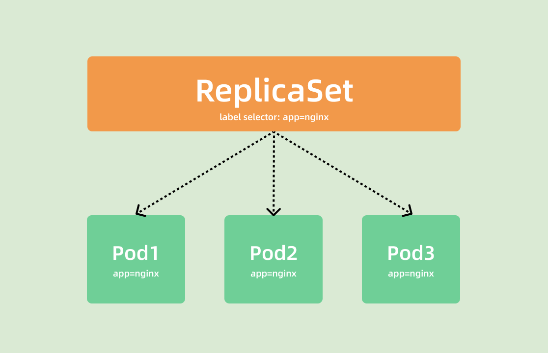 《Kubernetes--ReplicaSet 控制器》