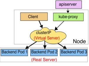 《Kubernetes--Service与服务暴露》