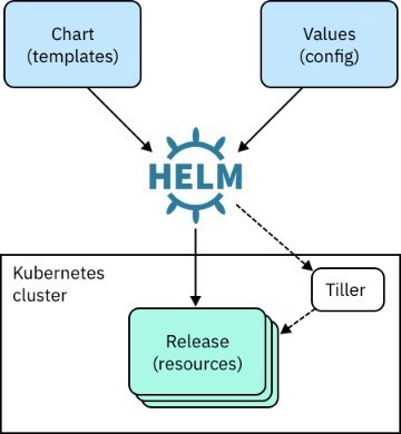 《Kubernetes--HELM》