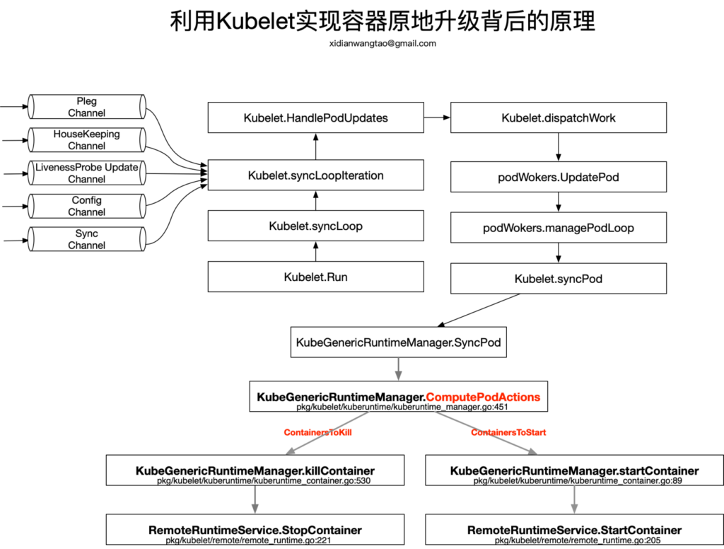 《Kubernetes--在Kubernetes中实现容器原地升级》