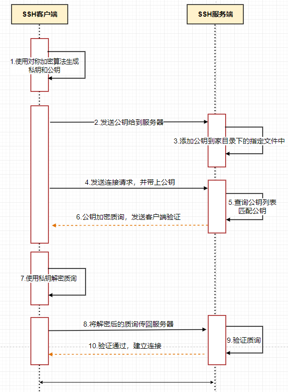 《使用 SSH 隧道穿透能力访问远程内网设备》
